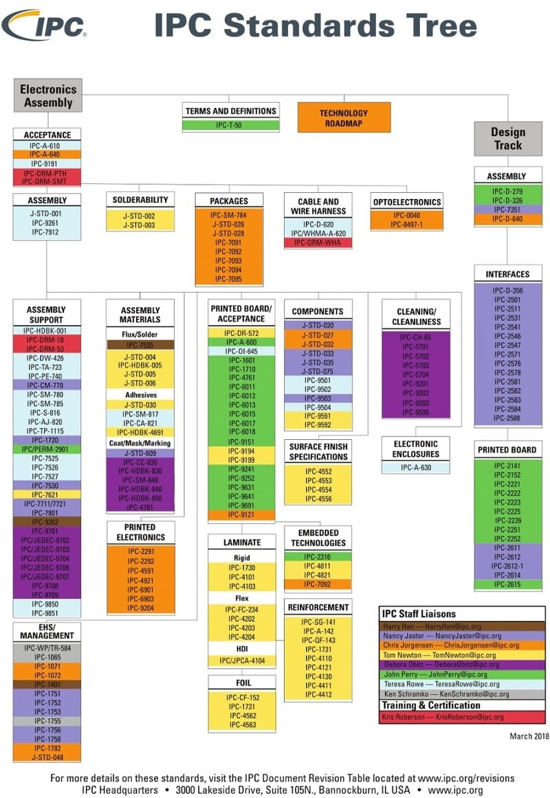 IPC Standards Tree Guidelines